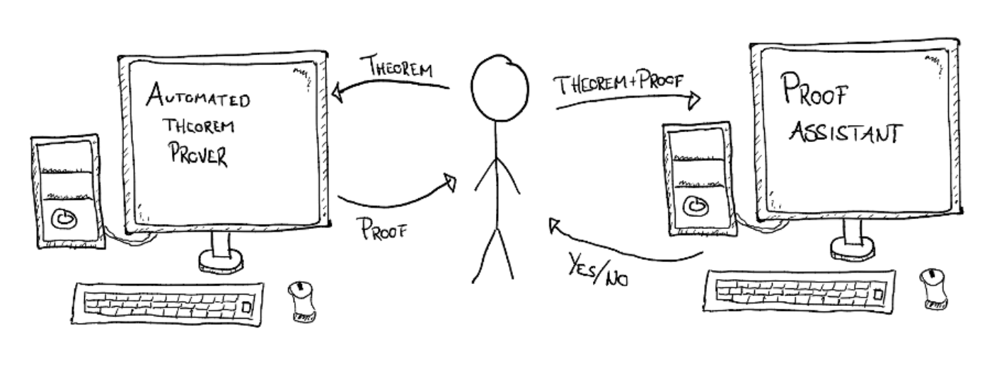 Interactive Theorem Proving