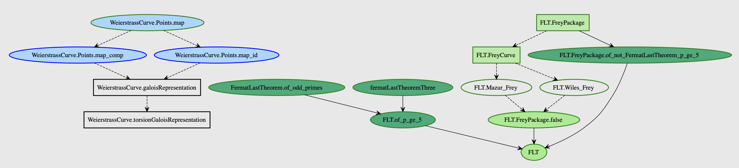 The FLT blueprint