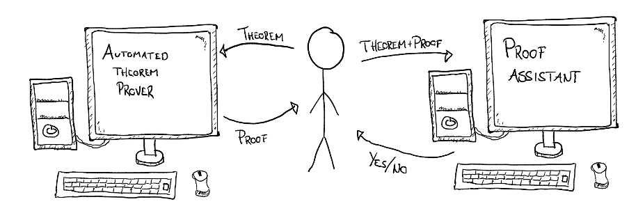 Automated Theorem Provers vs. Proof Assistants