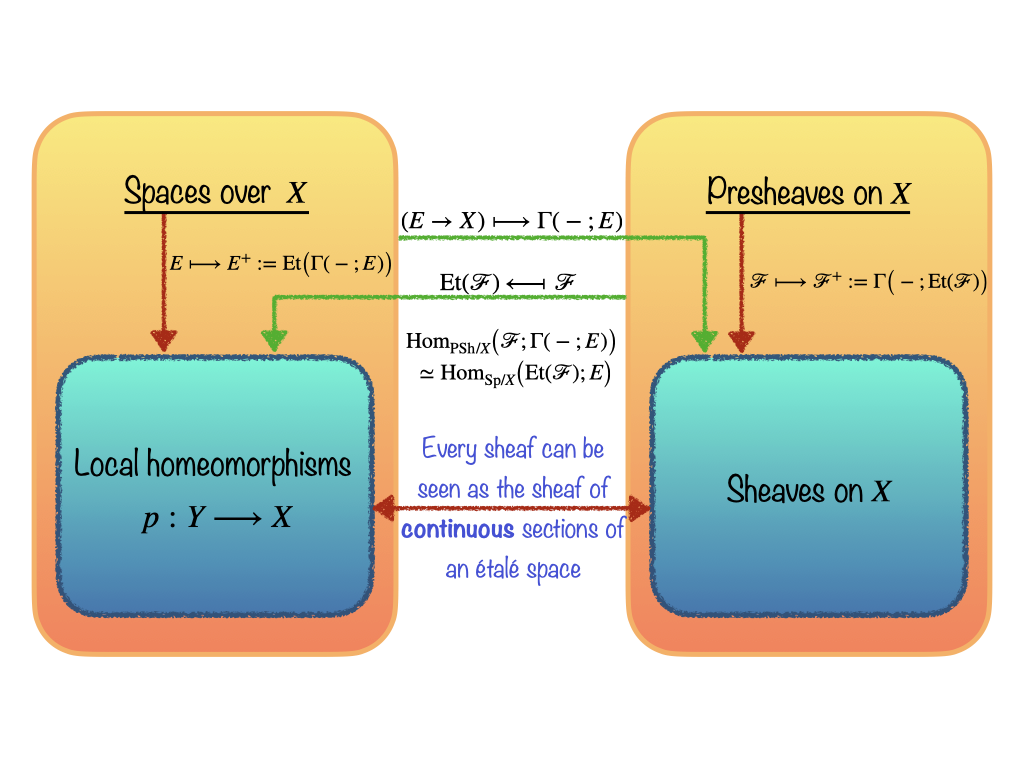 The equivalence between sheaves and étalé spaces
