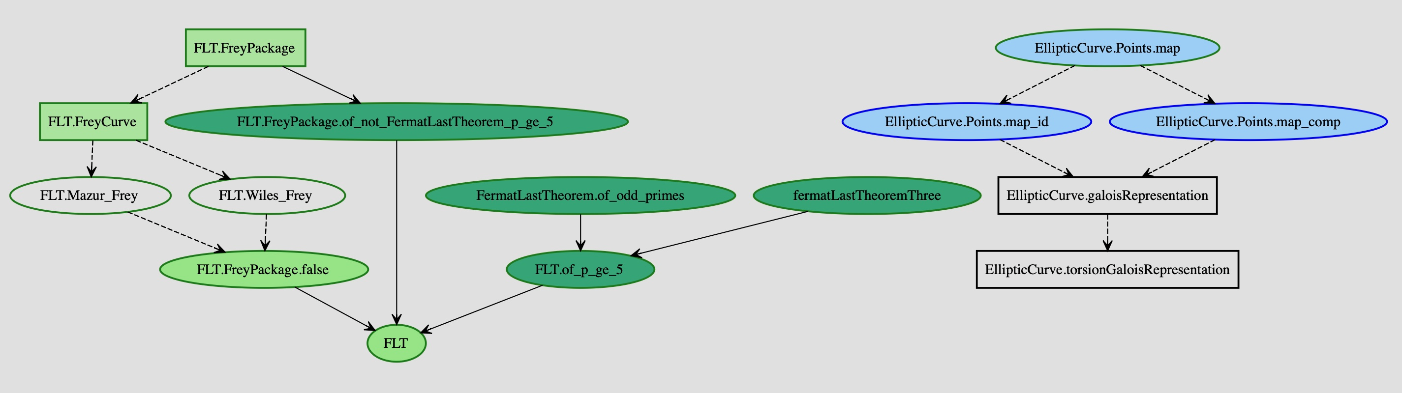 El blueprint del teorema de Fermat